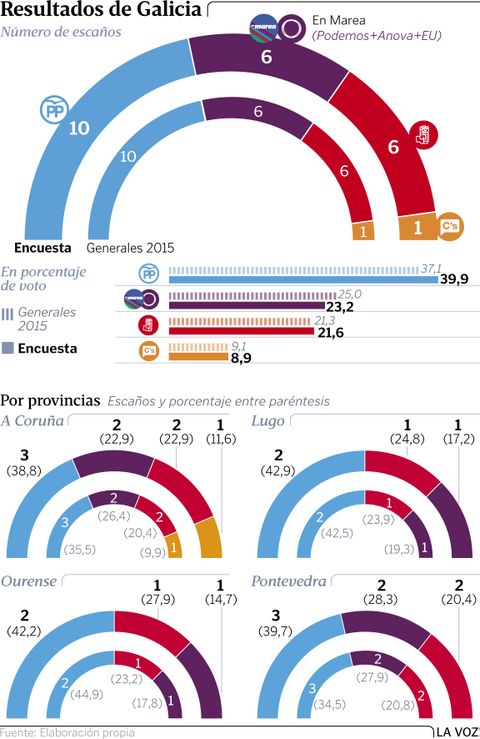 Resultados de Galicia