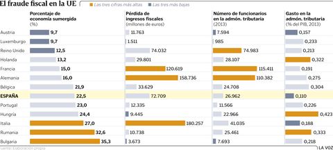 El fraude fiscal en la UE