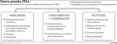 Nueva prueba PISA