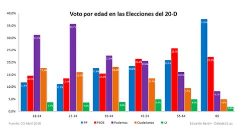 Distribución de voto por edad en las elecciones del 20-D.Distribución de voto por edad en las elecciones del 20D