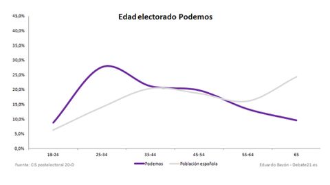 Gráfica votantes asturias 3