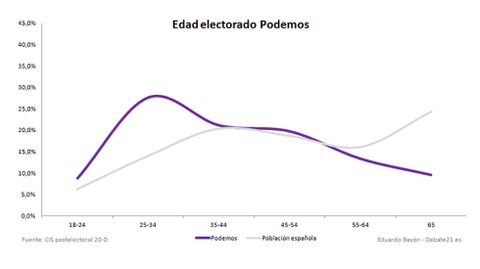 Grfica votantes asturias 3