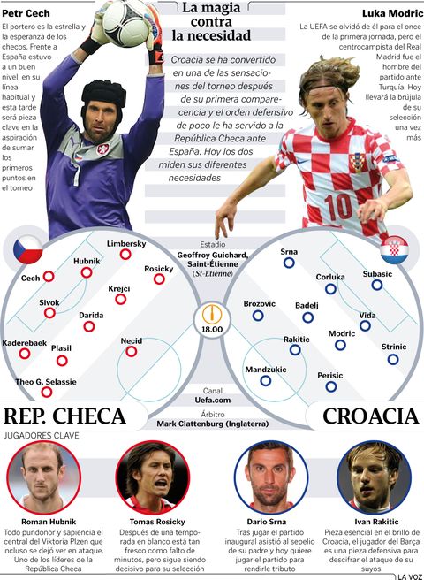 Alineaciones probables República Checa-Croacia