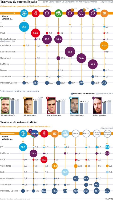 Trasvase de voto en España
