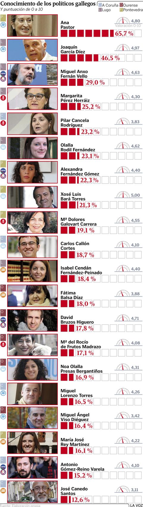 Conocimiento de los políticos gallegos