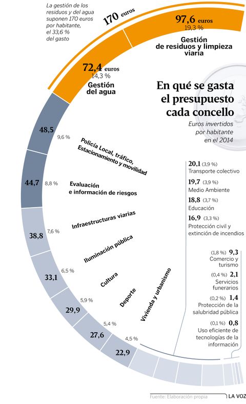 En qué se gasta el presupuesto de cada concello