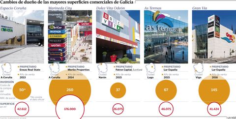Cambios de dueño de las mayores superficies comerciales de Galicia