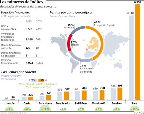 Los números de Inditex