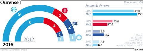 Los resultados en Ourense