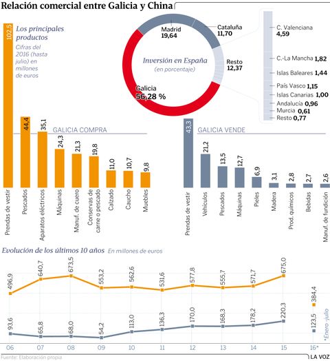 Relación comercial entre Galicia y China