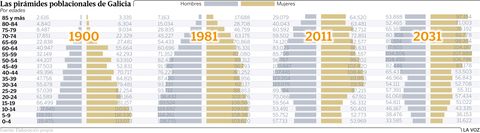 Las pirámides poblacionales por edades