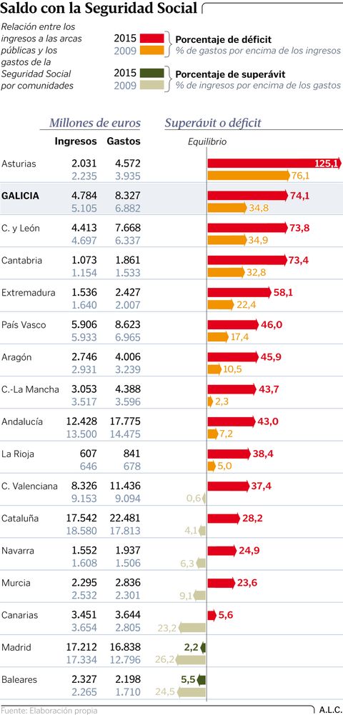 Saldo con la Seguridad Social