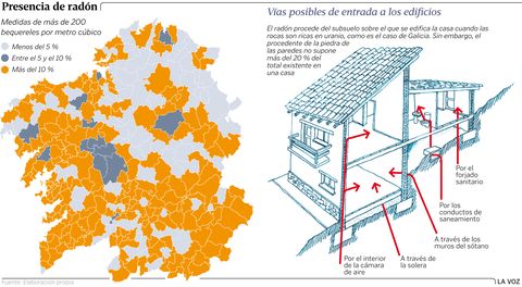 Presencia de radón