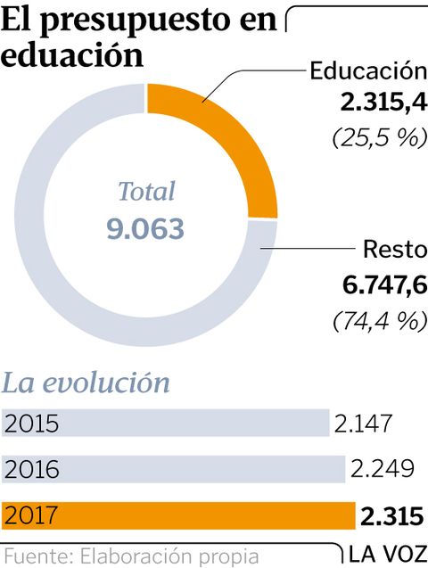 El presupuesto en educación