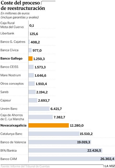 Coste del proceso de reestructuración