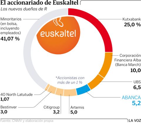 El accionariado de Euskaltel