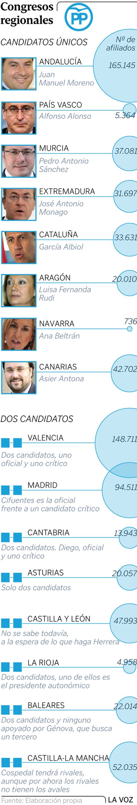 Candidatos de los congresos regionales del PP