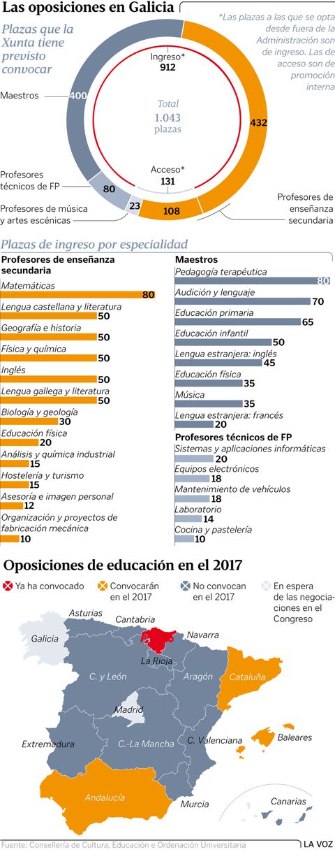 Las oposiciones en Galicia