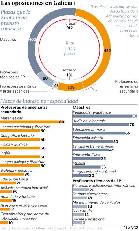 Las oposiciones en Galicia