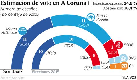 Estimación de voto en A Coruña