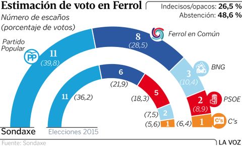 Estimación de voto en Ferrol