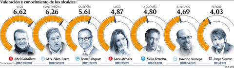Valoración y conocimiento de los alcaldes