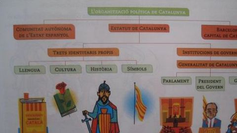 Instituciones. Presenta la organización de Cataluña con sus rasgos identitarios sin aludir a España, al español, al rey, a las Cortes ni al Gobierno.
