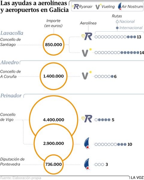 Las ayudas a aerolíneas y aeropuertos en Galicia