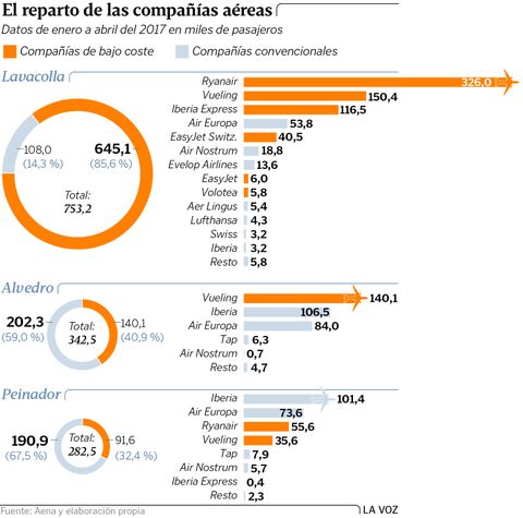 El reparto de las compañías aéreas
