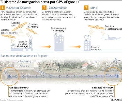El sistema de navegación aérea por GPS Egnos