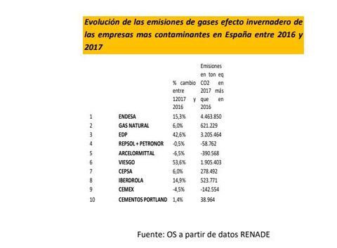 Evolucin de las emisiones de gases efecto invernadero de las empresas mas contaminantes en Espaa entre 2016 y 2017