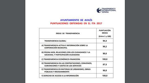 Ayuntamiento de Avils, puntuaciones obtenidas en el ITA 2017