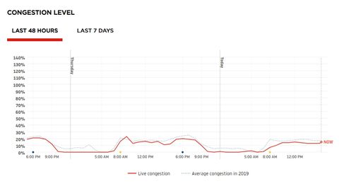 Evolución del tráfico en Vigo durante las últimas 48 horas