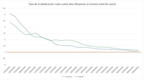 Tasa de multiplicación de nuevos casos en Asturias, hasta el viernes, 9 de abril