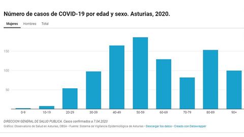 Desglose por edades de los asturianos con COVID-19, a fecha 7 de abril