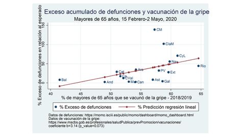 Relación entre la última campaña de la vacunación de la gripe y el exceso de mortalidad entre febrero y mayo por CCAA