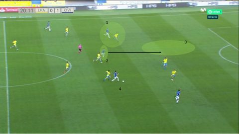 1-Leschuk y Álex Suárez. 2-Nahuel. 3-Espacio generado en la defensa. 4-Nieto, poseedor del balón y asistente