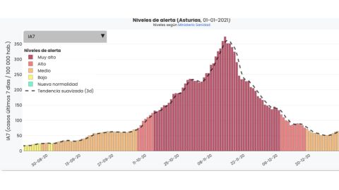 Grfica de la tasa de incidencia acumulada de coronavirus a siete das en Asturias desde finales de agosto hasta el 1 de enero