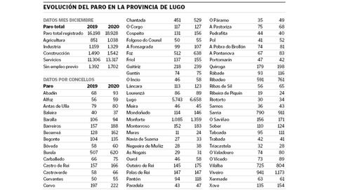 Evolución de los datos del paro en la provincia de Lugo