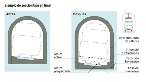 La solución técnica adoptada para que quepan en los túneles la nueva catenaria de 25 kilovoltios y los trenes eléctrico pasa por rebajar entre 30 y 110 centímetros, según los casos, la plataforma sobre la que se asientan los subterráneo