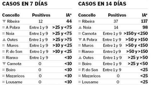 La incidencia acumulada (IA) son los casos que hay por cada 100.000 habitantes y se puede calcular a 7 y 14 días
