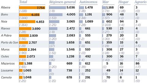 Afiliaciones a la Seguridad Social en los concellos de la comarca de Barbanza. En paréntesis, la diferencia con respecto al 2019