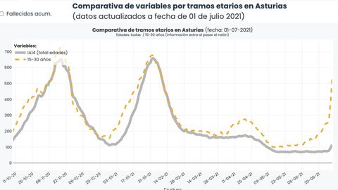 Gráfico de incidencia acumulada en Asturias a 14 días