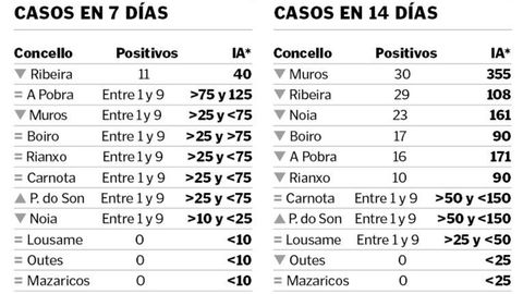 La incidencia acumulada (IA) son los casos que hay por cada 100.000 habitantes y se calcula cada 7 y 14 días