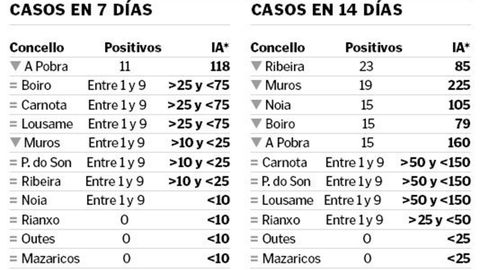 La incidencia acumulada (IA) son los casos que hay por cada 100.000 habitantes y se calcula cada 7 y 14 días