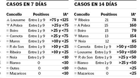 La incidencia acumulada (IA) son los casos detectados por cada 100.000 habitantes y se calcula cada 7 y 14 días