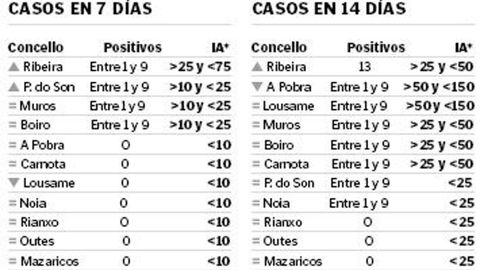 La incidencia acumulada (IA) son los casos que hay por cada 100.000 habitantes y se calcula cada 7 y 14 días