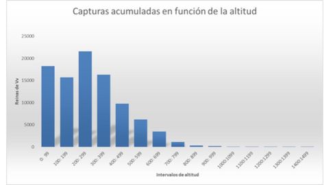 Capturas acumuladas de «Vespa velutina» en Asturias en función de la altitud