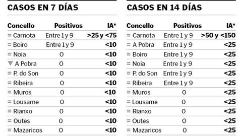 La incidencia acumulada (IA) son los casos que hay por cada 100.000 habitantes y se calcula cada 7 y 14 días