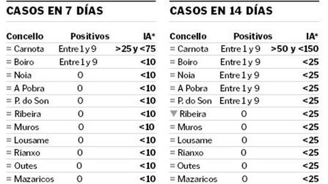 La incidencia acumulada (IA) son los casos de covid que hay por cada 100.000 habitantes y se calcula cada 7 y 14 días